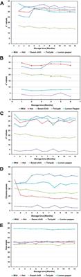 Determination of quality kinetics, microbiology, and sensory properties of shelf-stable chicken-wing sauce